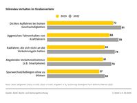 Der ADAC wollte von seinen Mitgliedern wissen, welche Situationen im Straßenverkehr als belastend wahrgenommen werden.