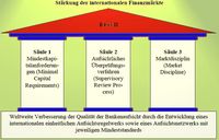 Basel III (3), Die "Säulen"