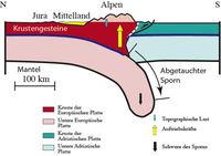 Schematischer Querschnitt durch die Alpen: Der gelb eingefärbte Trog unter dem Mittelland wird hauptsächlich durch die Schwere des Sporns gebildet. Diese biegt die Europäische Platte nach unten. Quelle: Nature Communications (idw)
