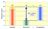 EEG-Umlagebetrag = Differenz aus Ausgaben und Einnahmen bei der Förderung der Stromerzeugung aus erneuerbaren Energiequellen durch das EEG,[2]Zahlen für 2012[15]