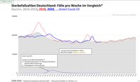 Die Sterbefallzahlen In Deutschland im Vergleich von 2016 bis 2020 zeigen das COVID-19 eine unbedeutende Randerscheinung ist, Stand September 2020