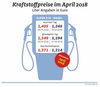 Kraftstoffpreise im April. Bild: "obs/ADAC/ADAC e.V."
