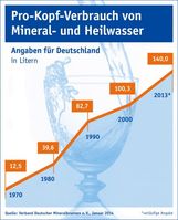 Bild: "obs/Verband Deutscher Mineralbrunnen (VDM)"