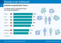 Bild: "obs/Randstad Deutschland GmbH & Co. KG/Grafik: Randstad Deutschland"