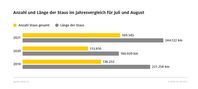 Bilanz Reisesommer 2021: In den Monaten Juli und August zählte der ADAC 169.000 Staus mit einer Gesamtlänge von rund 244.000 Kilometern. Bild: ADAC Fotograf: ADAC