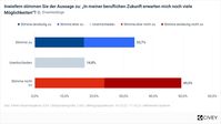 ddn-Studie: 49,5 % sehen wenig Möglichkeiten im Beruf