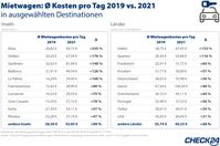 CHECK24 Vergleichsportal Mietwagen GmbH Angaben ohne Gewähr