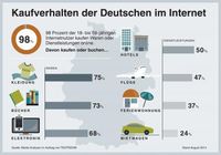 Kaufverhalten im Internet Bild: "obs/TESTROOM GmbH"