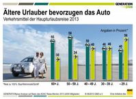 Ältere Urlauber bevorzugen das Auto. Bild: "obs/GENERATIONplus"