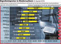 Niedersächsische Immobilienkäufer müssen derzeit in Hannover am tiefsten in die Tasche greifen: In der Landeshauptstadt wird unter allen Landkreisen und kreisfreien Städten der höchste Standardpreis für gebrauchte Einfamilienhäuser verlangt. Bild: "obs/LBS Norddeutsche Landesbausparkasse Berlin - Hannover"