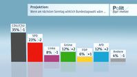 Bild: "obs/ZDF/ZDF/Forschungsgruppe Wahlen"