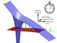 Schematische Darstellung der Tunnelionisation eines hochgeladenen Ions bei relativistischen . Bild: MPI für Kernphysik