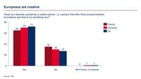 Studie: Europäer sind kreativ. Bild: "obs/Bertelsmann SE & Co. KGaA"