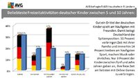 Grafik: AVG