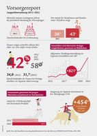 Swiss Life-Vorsorgereport 2023: Langzeitbetrachtung 2012 bis 2022