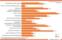 Unternehmensinsolvenzquote in den Branchen (Vergleich 2019/2024)