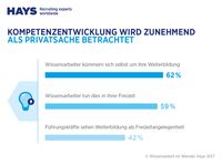 Kompetenzentwicklung wird zunehmend als Privatsache betrachtet. Bild: "obs/Hays AG/©Hays 2017"