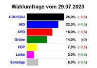 Bild: Screenshot https://dawum.de/Bundestag/INSA/