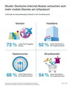 Studie "Reisen im Multiscreen-Zeitalter" / Bild: "obs/Internet World Messe"