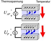 Schematische Darstellung des Schaltens der Thermospannung im magnetischen Tunnelelement durch antiparallele (AP) oder parallele (P) Magnetisierung. Bild: Universität Göttingen