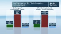 Bild: "obs/ZDF/ZDF/Forschungsgruppe Wahlen"