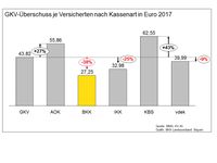 Gesetzliche Krankenversicherung: Positive Finanzen, schräge Verteilung