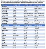 (Vorgeschlagene) Höchstwerte für den Zusatz von Vitaminen und Mineralstoffen in Nahrungsergänzungsmitteln pro Tagesverzehrempfehlung eines Produkts  Bild: Natürlich gesund - Verband für G Fotograf: Natürlich gesund - Verband für G