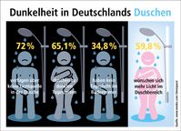 Rund 60 Prozent der Befragten wünscht sich mehr Licht im Duschbereich. Bild: "obs/WENKO-WENSELAAR GmbH & Co. KG"