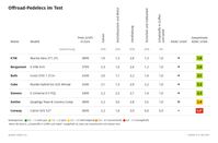 Sieben Offroad-Pedelecs im ADAC Ranking. / Weiterer Text über ots und www.presseportal.de/nr/7849 / Die Verwendung dieses Bildes ist für redaktionelle Zwecke unter Beachtung ggf. genannter Nutzungsbedingungen honorarfrei. Veröffentlichung bitte mit Bildrechte-Hinweis. Bildrechte: ADAC Fotograf: ADAC / Test und Technik