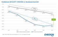 Kreditzinsen 2012-2017: CHECK24 vs. Bundesdurchschnitt Bild: "obs/CHECK24 GmbH"