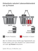 Intelligenter Einkaufsmix verhindert Lebensmittelverderb Bild: "obs/Initiative "Die Dosenköche""