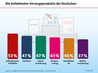 Deutsche vertrauen auf das Eigenheim. Bild: "obs/LBS Infodienst Bauen und Finanzieren"
