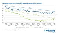 Kreditzinsen Januar 2012 bis August 2018 |Bild: "obs/CHECK24 GmbH"