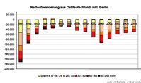 Wanderungssalden: Zwischen 1991 und 2005 verringerte sich die Bevölkerung in den neuen Ländern und Berlin um ca. 1,4 Mio. Einwohner. Grafik: Martin-Luther-Universität Halle-Wittenberg