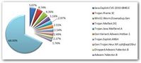 E-Threat Top Ten Deutschland im Oktober 2011. Grafik: Bitdefender