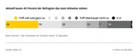 Aktuell lassen 45 Prozent der Befragten das Auto teilweise stehen / Weiterer Text über ots und www.presseportal.de/nr/7849 / Die Verwendung dieses Bildes ist für redaktionelle Zwecke unter Beachtung ggf. genannter Nutzungsbedingungen honorarfrei. Veröffentlichung bitte mit Bildrechte-Hinweis. Bildrechte: ADAC Fotograf: ADAC