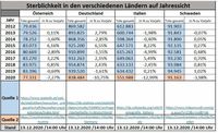 Die Sterblichkeit verschieder Länder zeigt: Es gibt keine Pandämie und es sterben viel weniger als die Jahre zuvor - obwohl es viel mehr alte Menschen gibt.