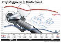 Kraftstoffpreise im Wochenvergleich. Bild: "obs/ADAC/ADAC-Grafik"