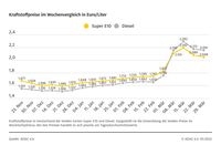 Kraftstoffpreise im Wochenvergleich Bild ADAC Fotograf: © ADAC