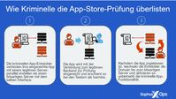 Wie Kriminelle die App-Store-Prüfung überlisten