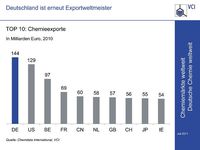 Aspekt aus der VCI-Studie "Chemiemärkte weltweit - Deutsche Chemie weltweit"