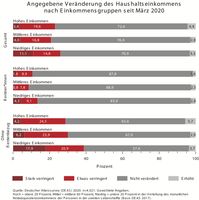 Angegebene Veränderung des Haushaltseinkommens nach Einkommensgruppen seit März 2020  Bild: "obs/Deutsches Zentrum für Altersfragen"