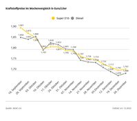 Kraftstoffpreise im Wochenvergleich