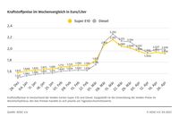 Kraftstoffpreise im Wochenvergleich  Bild: ADAC Fotograf: © ADAC