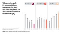 Der Optimismus, aber auch gestiegene Kosten und Inflation führen dazu, dass 66 Prozent der Befragten für 2025 mit höheren Ausgaben rechnen .