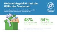 Fast die Hälfte der Deutschen erhalten 2022 Weihnachtsgeld, 6% weniger als 2021