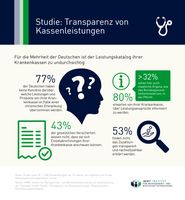 Studie: Transparenz von Kassenleistungen. Bild: "obs/IMWF Institut für Management- und Wirtschaftsforschung GmbH"