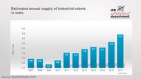 Bild: "obs/The International Federation of Robotics/IFR Statistical Department"