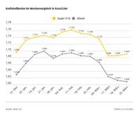 Kraftstoffpreise im Wochenvergleich