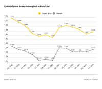 Kraftstoffpreise im Wochenvergleich